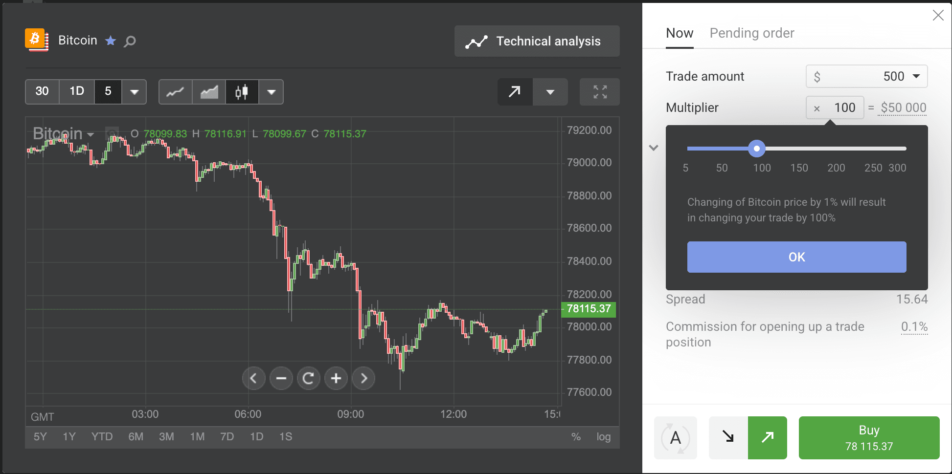 Libertex phiếu lệnh — thanh trượt hệ số nhân ở mức 100x, cho thấy biến động 1% của giá Bitcoin làm quy mô giao dịch thay đổi 100%